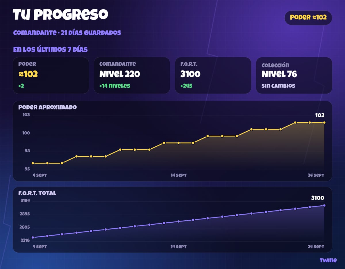 Gráficas de progreso del poder y del F.O.R.T.